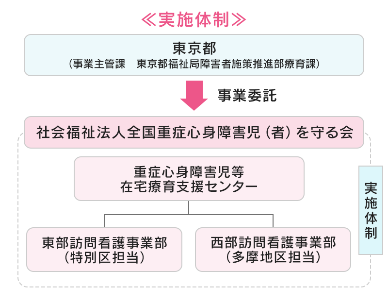 東京都重症心身障害児等在宅療育支援事業(東京都委託事業)